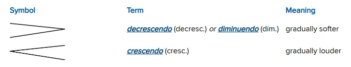 decrescendo/diminuedo-gradually_softer;crescendo-gradually_louder