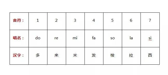 Chart comparing Arabic numerals, solfège names, and Chinese characters for musical notes