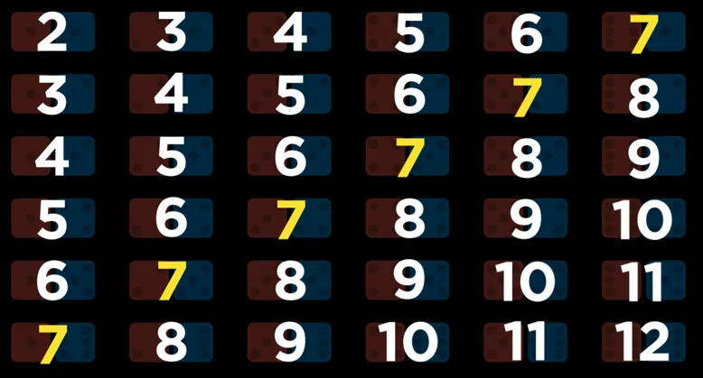 Sum of Two Dice